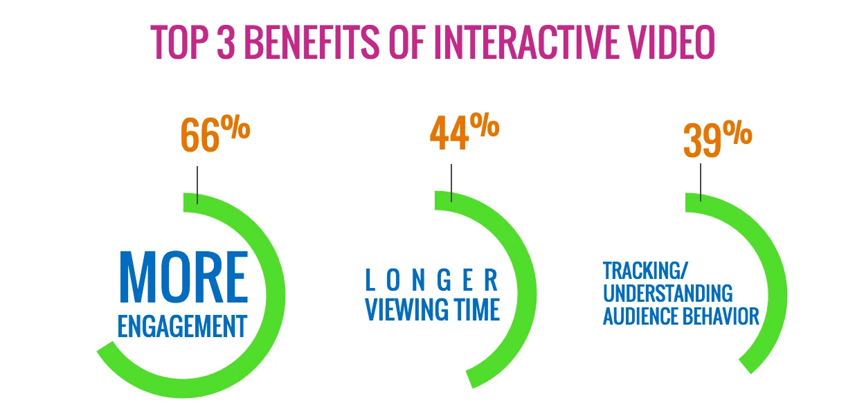 why interactive video
